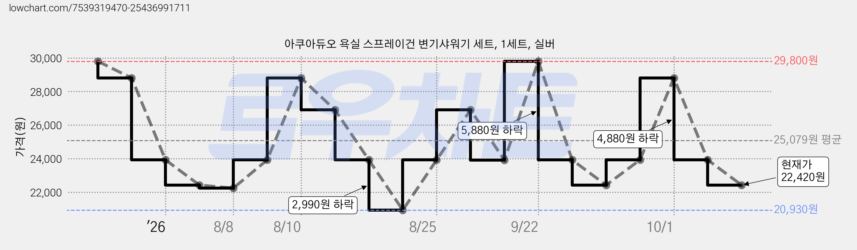 아쿠아듀오 욕실 스프레이건 변기샤워기 세트, 1세트, 실버 가격 변동 차트, 현재가 22,420원, 관측 최저가 20,930원