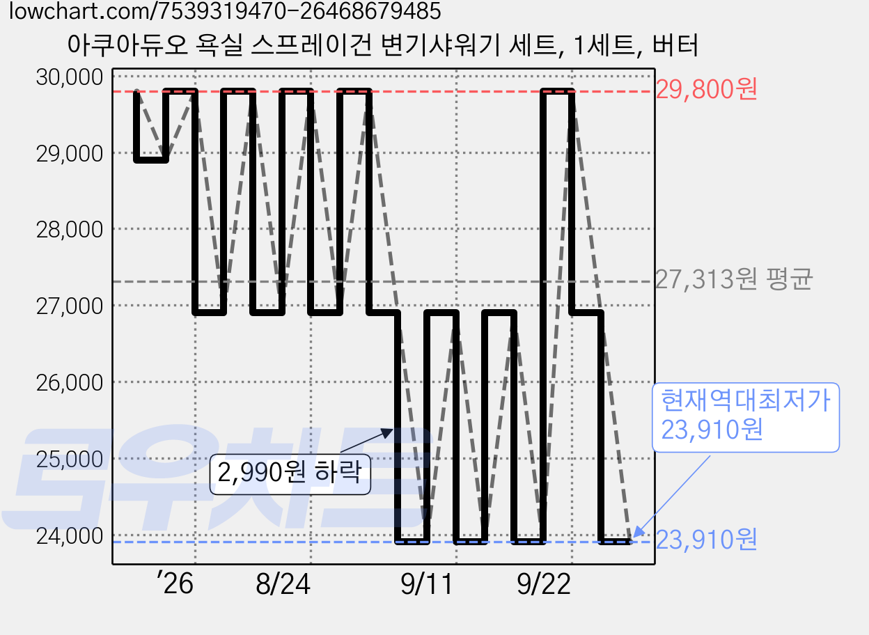 아쿠아듀오 욕실 스프레이건 변기샤워기 세트, 1세트, 버터 가격 변동 차트, 현재가 23,910원, 역대최저가