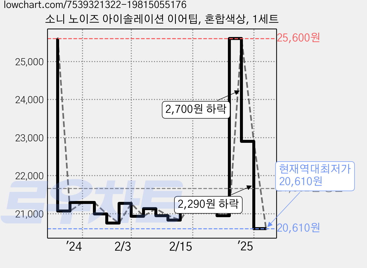 소니 노이즈 아이솔레이션 이어팁, 혼합색상, 1세트 가격 변동 차트, 현재가 20,610원, 역대최저가