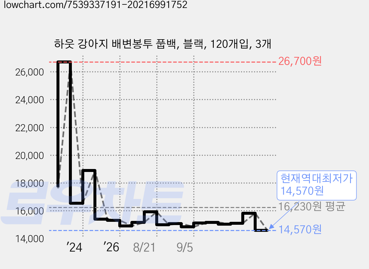 하웃 강아지 배변봉투 풉백, 블랙, 120개입, 3개 가격 변동 차트, 현재가 14,570원, 역대최저가