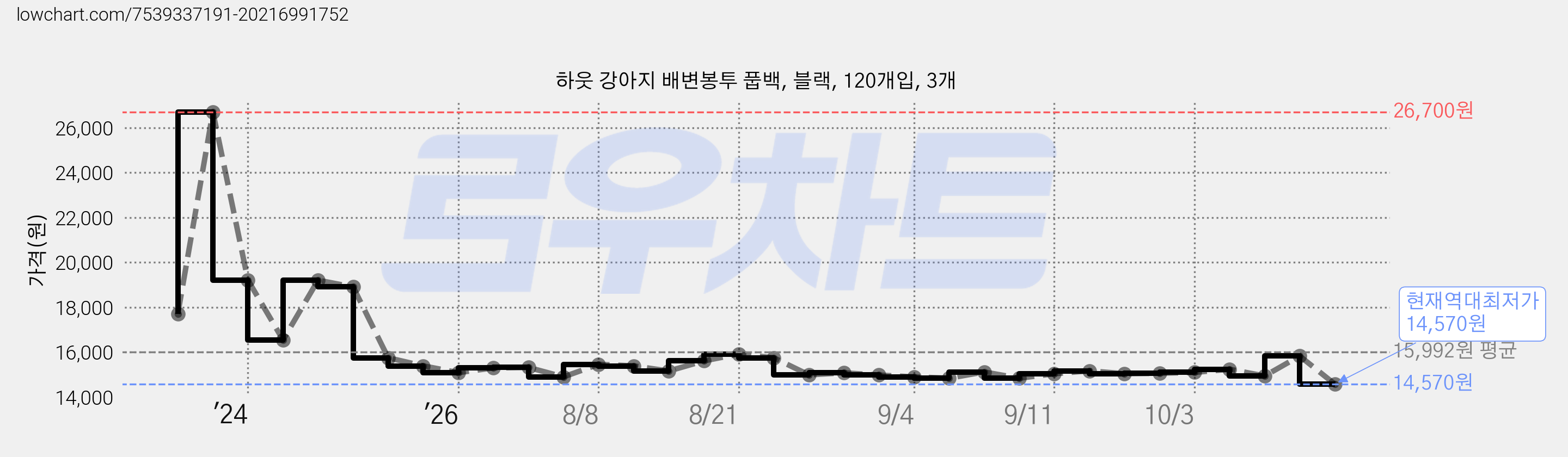 하웃 강아지 배변봉투 풉백, 블랙, 120개입, 3개 가격 변동 차트, 현재가 14,570원, 역대최저가