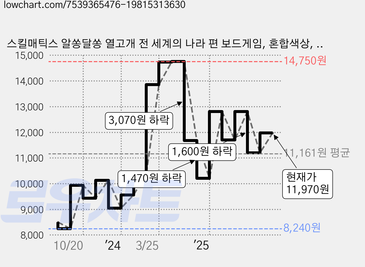 스킬매틱스 알쏭달쏭 열고개 전 세계의 나라 편 보드게임, 혼합색상, 1개 가격 변동 차트, 현재가 11,970원, 관측 최저가 8,240원