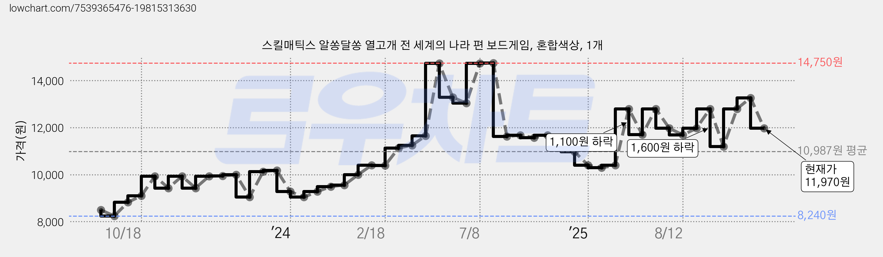 스킬매틱스 알쏭달쏭 열고개 전 세계의 나라 편 보드게임, 혼합색상, 1개 가격 변동 차트, 현재가 11,970원, 관측 최저가 8,240원
