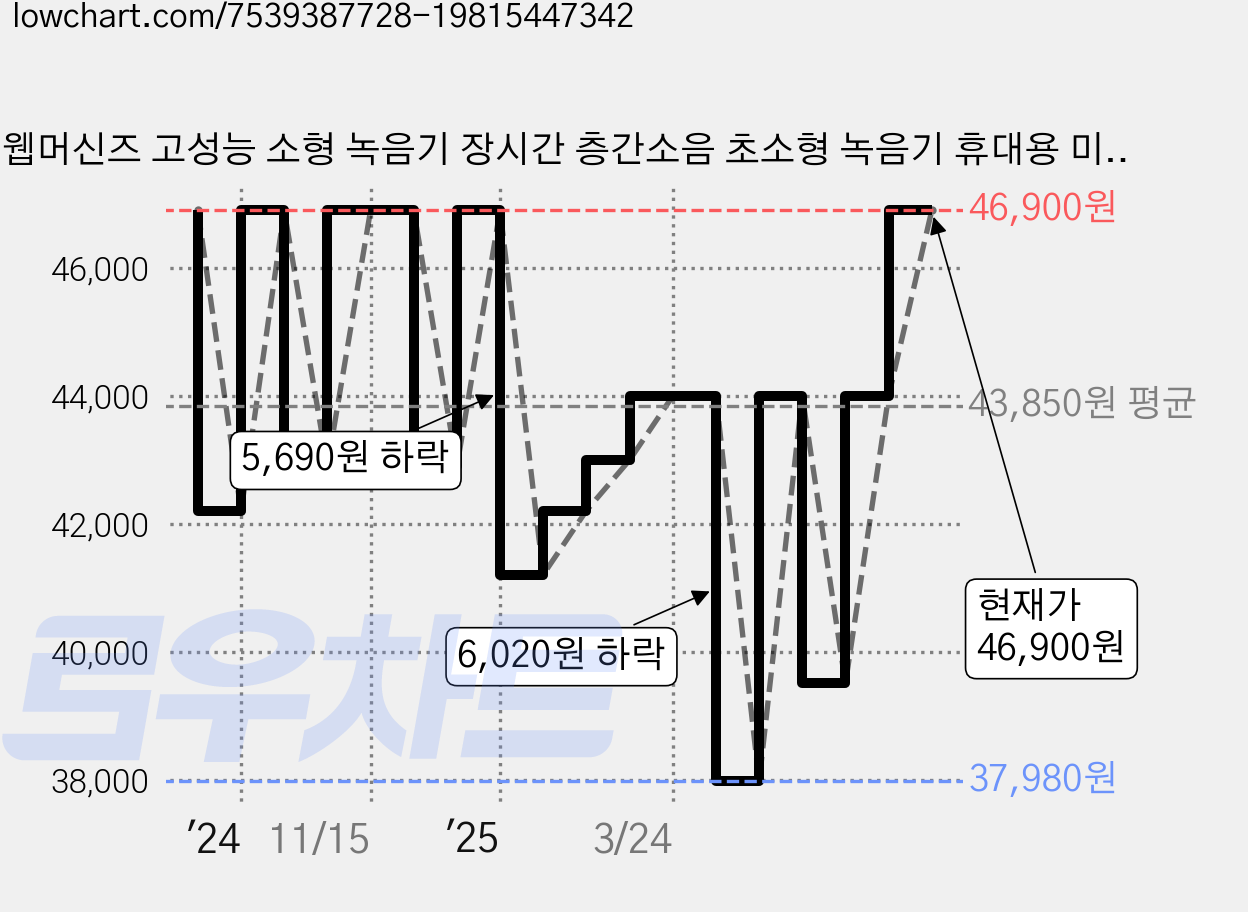 웹머신즈 고성능 소형 녹음기 장시간 층간소음 초소형 녹음기 휴대용 미니 보이스레코더 RC100, 1.내장 4GB 가격 변동 차트, 현재가 46,900원, 관측 최저가 37,980원