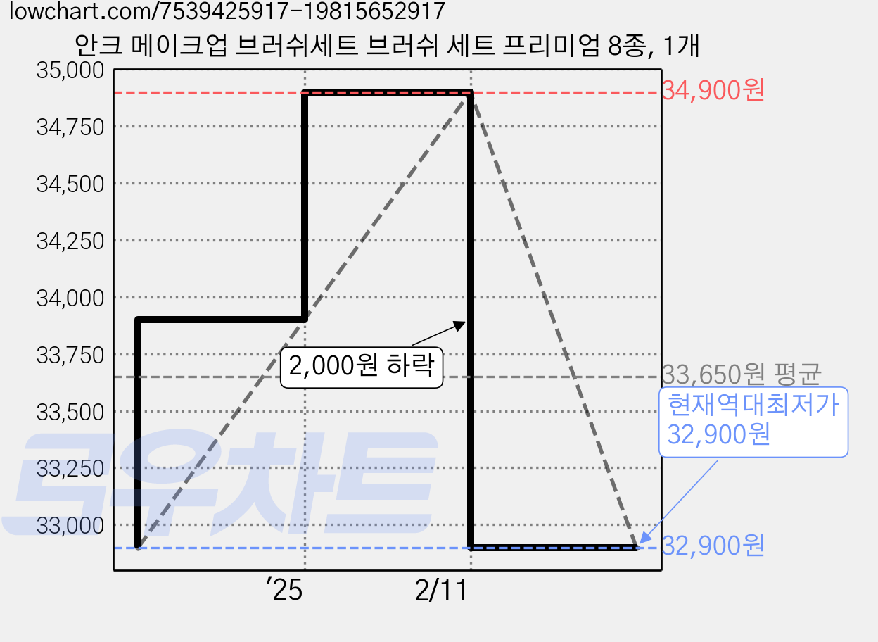 안크 메이크업 브러쉬세트 브러쉬 세트 프리미엄 8종, 1개 가격 변동 차트, 현재가 32,900원, 역대최저가