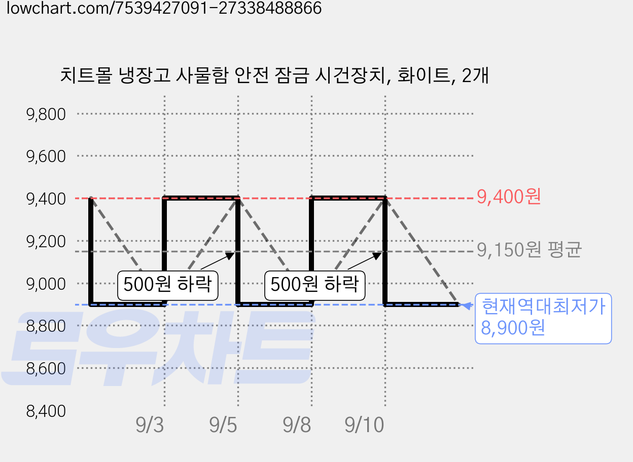 치트몰 냉장고 사물함 안전 잠금 시건장치, 화이트, 2개 가격 변동 차트, 현재가 8,900원, 역대최저가