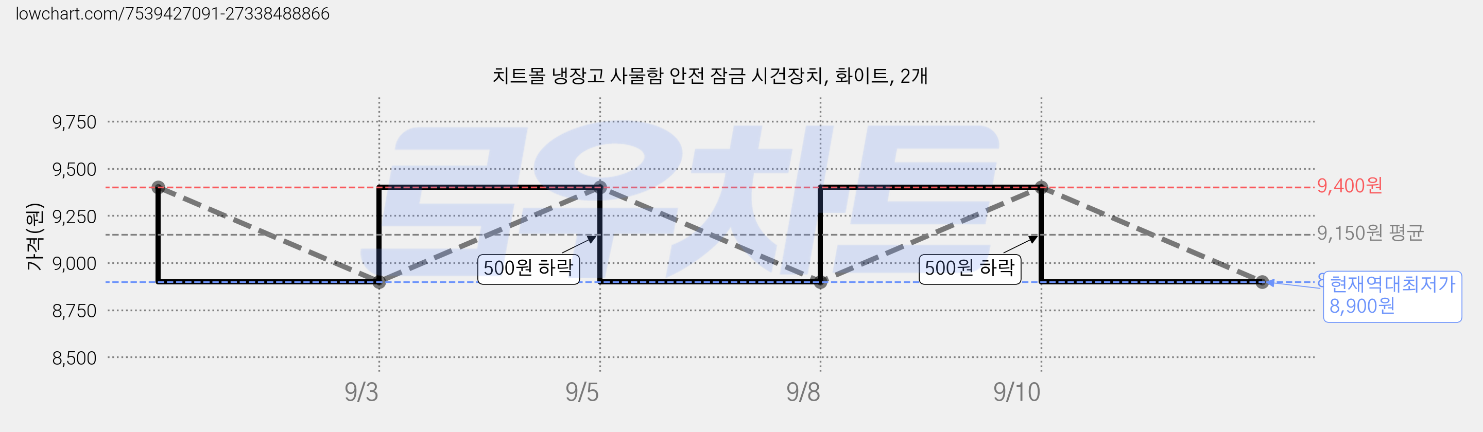 치트몰 냉장고 사물함 안전 잠금 시건장치, 화이트, 2개 가격 변동 차트, 현재가 8,900원, 역대최저가