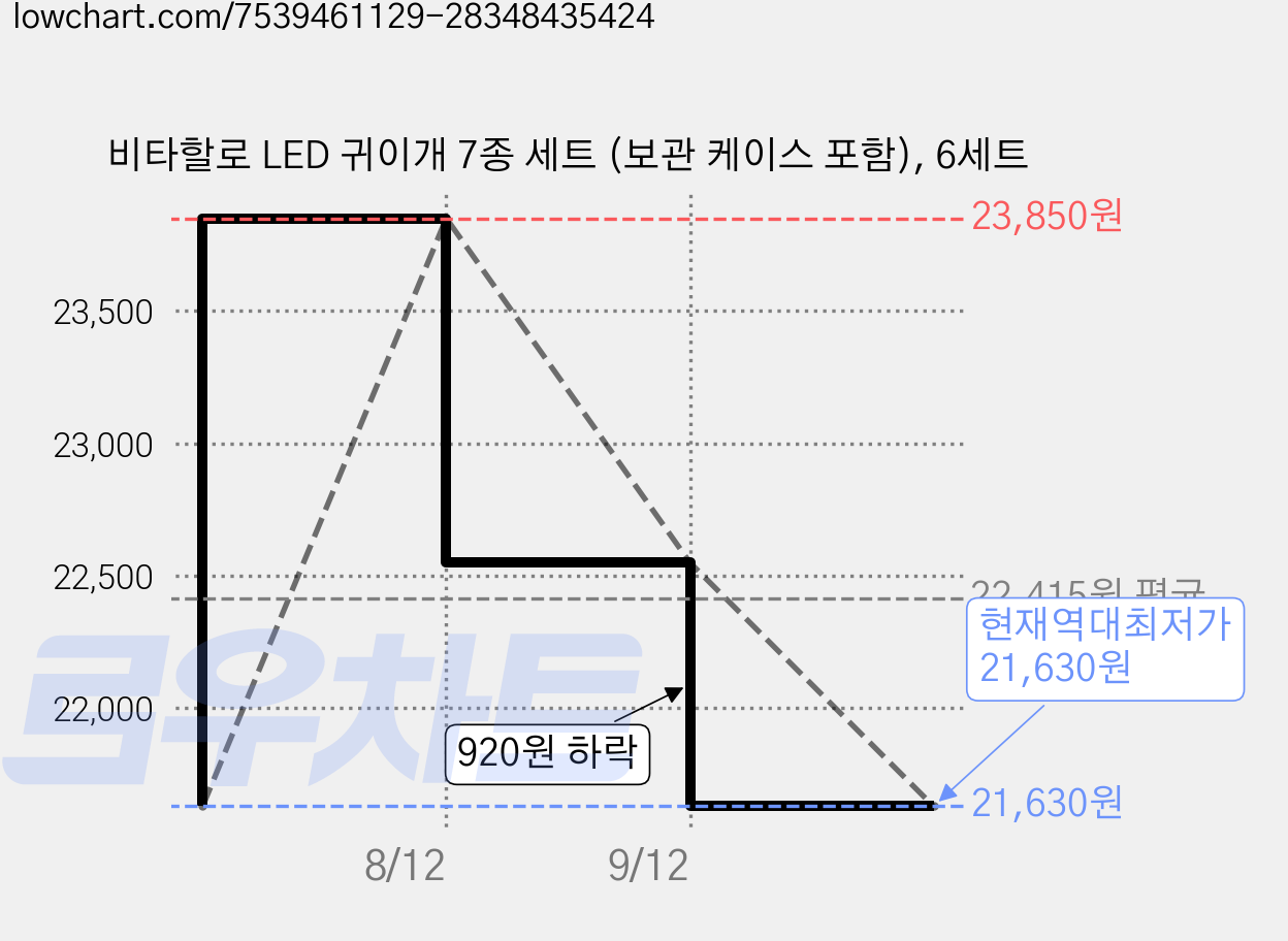 비타할로 LED 귀이개 7종 세트 (보관 케이스 포함), 6세트 가격 변동 차트, 현재가 21,630원, 역대최저가