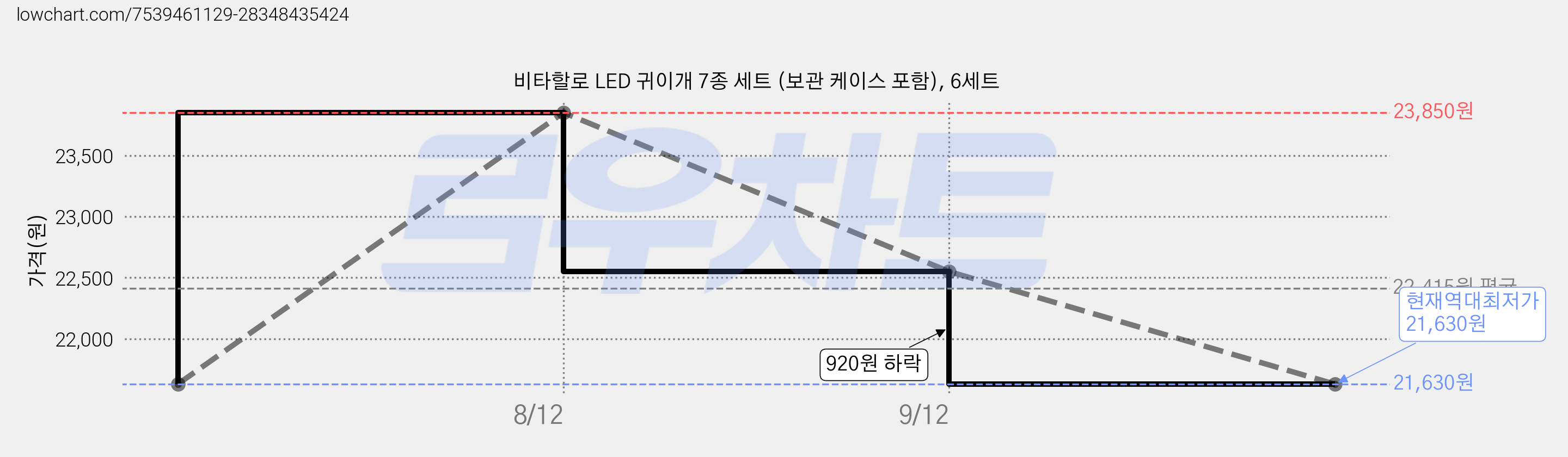 비타할로 LED 귀이개 7종 세트 (보관 케이스 포함), 6세트 가격 변동 차트, 현재가 21,630원, 역대최저가