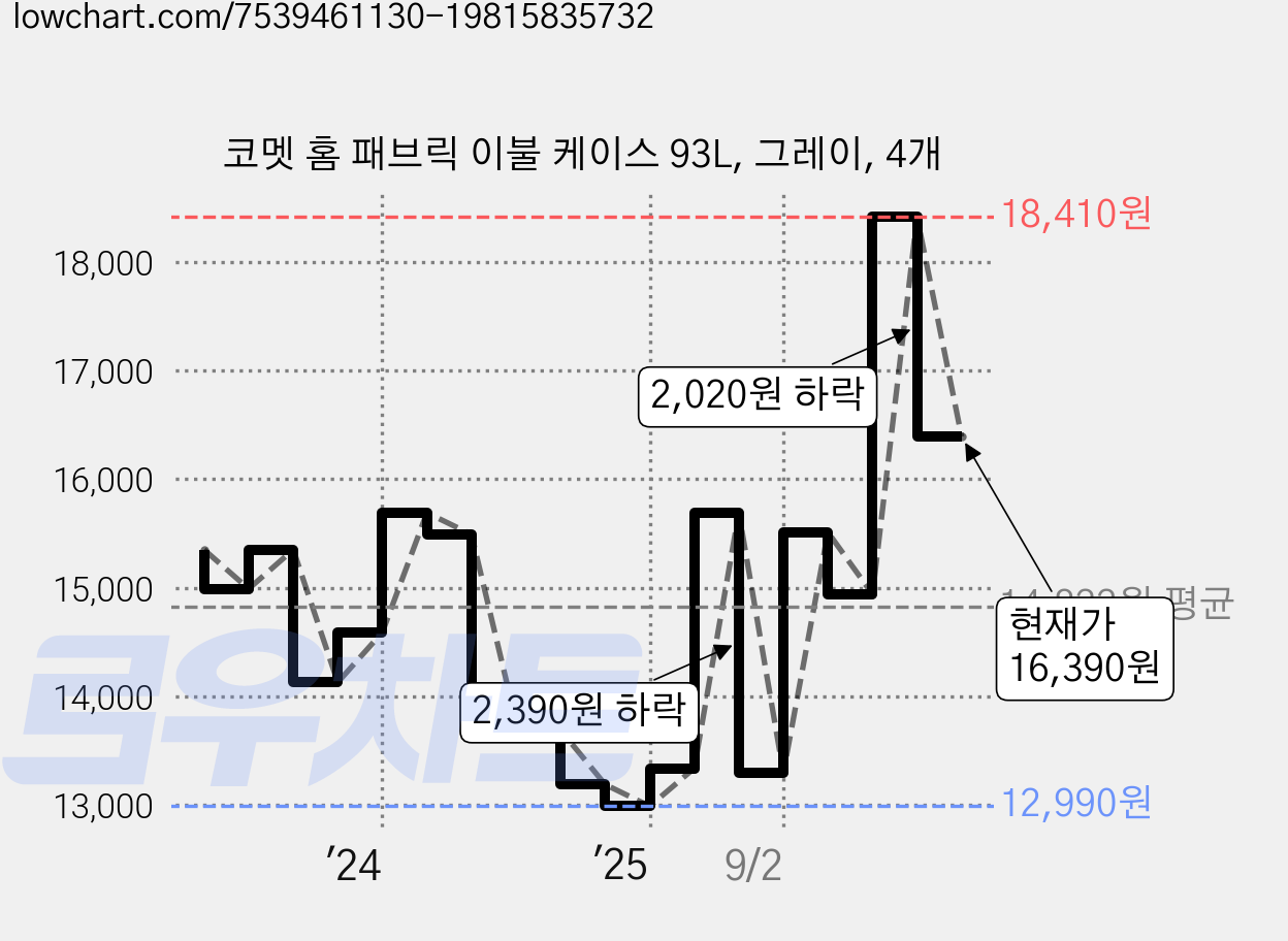 코멧 홈 패브릭 이불 케이스 93L, 그레이, 4개 가격 변동 차트, 현재가 16,390원, 관측 최저가 12,990원