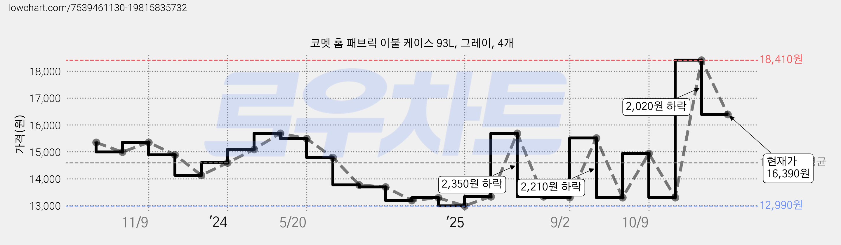 코멧 홈 패브릭 이불 케이스 93L, 그레이, 4개 가격 변동 차트, 현재가 16,390원, 관측 최저가 12,990원