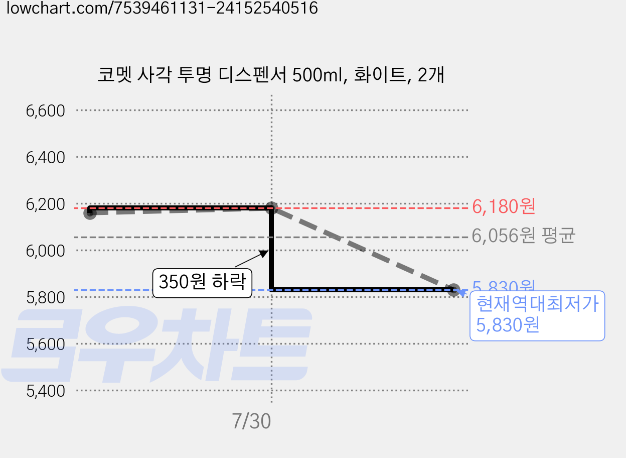 코멧 사각 투명 디스펜서 500ml, 화이트, 2개 가격 변동 차트, 현재가 5,830원, 역대최저가