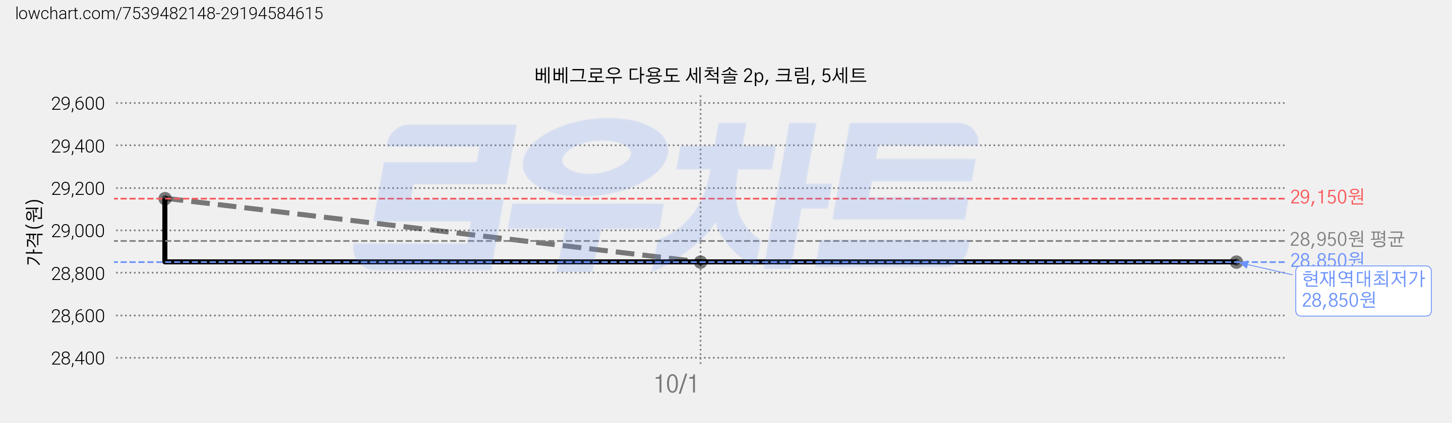 베베그로우 다용도 세척솔 2p, 크림, 5세트 가격 변동 차트, 현재가 28,850원, 역대최저가