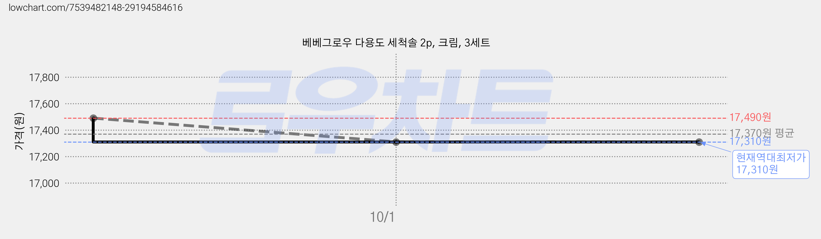 베베그로우 다용도 세척솔 2p, 크림, 3세트 가격 변동 차트, 현재가 17,310원, 역대최저가