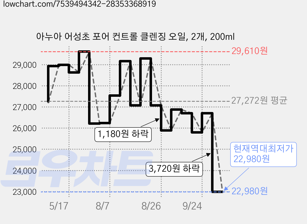 아누아 어성초 포어 컨트롤 클렌징 오일, 2개, 200ml 가격 변동 차트, 현재가 22,980원, 역대최저가