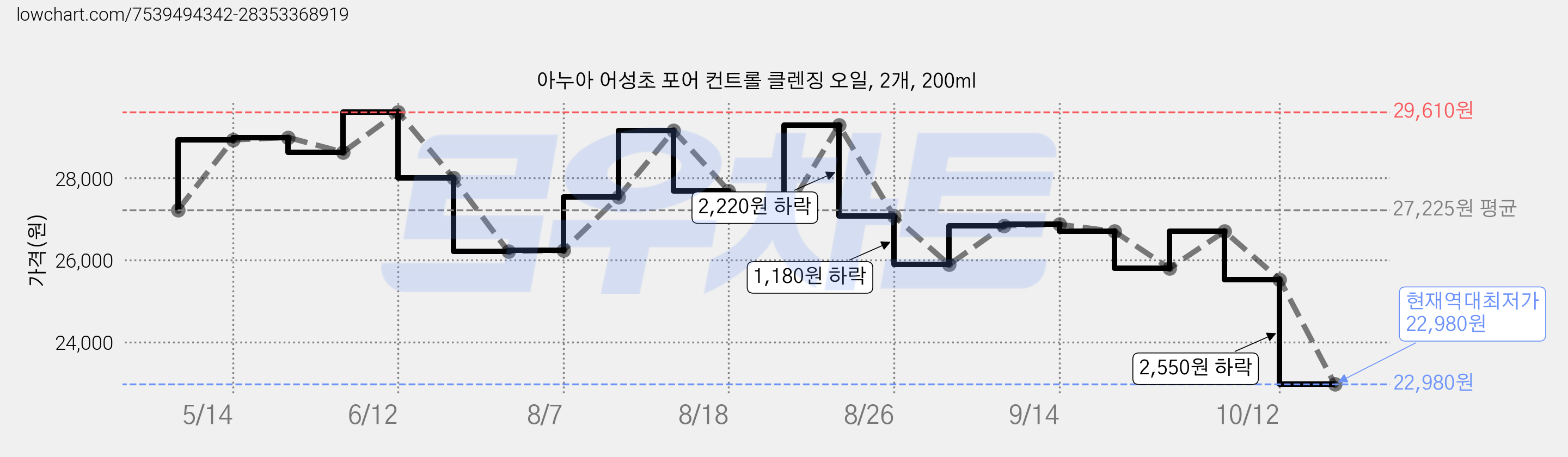 아누아 어성초 포어 컨트롤 클렌징 오일, 2개, 200ml 가격 변동 차트, 현재가 22,980원, 역대최저가