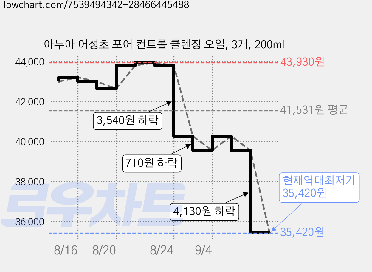 아누아 어성초 포어 컨트롤 클렌징 오일, 3개, 200ml 가격 변동 차트, 현재가 35,420원, 역대최저가