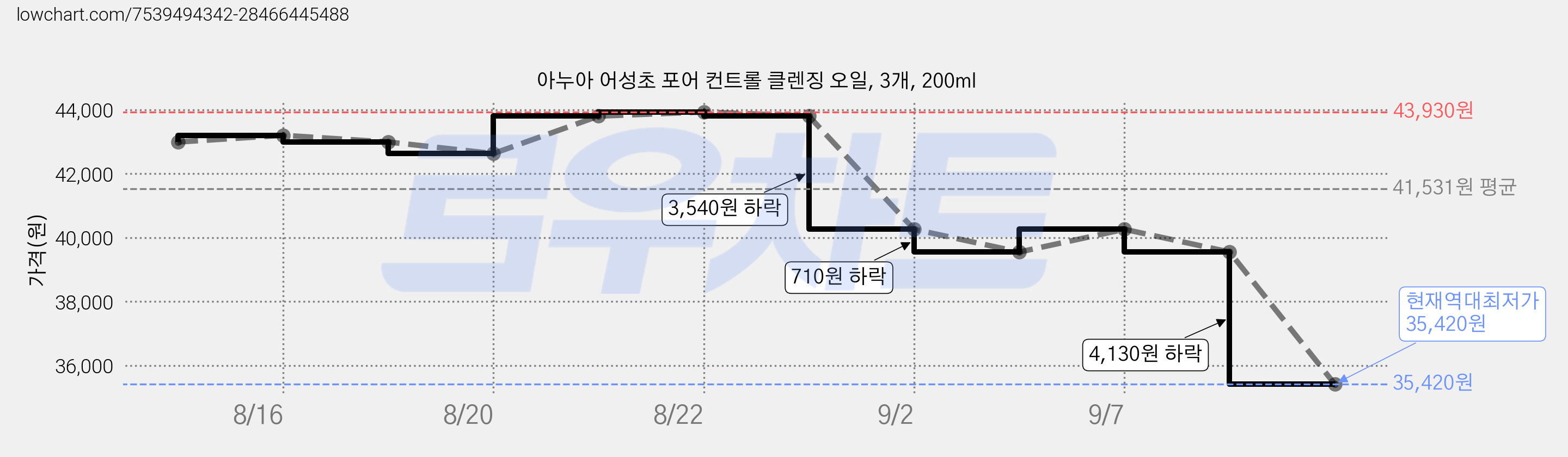 아누아 어성초 포어 컨트롤 클렌징 오일, 3개, 200ml 가격 변동 차트, 현재가 35,420원, 역대최저가