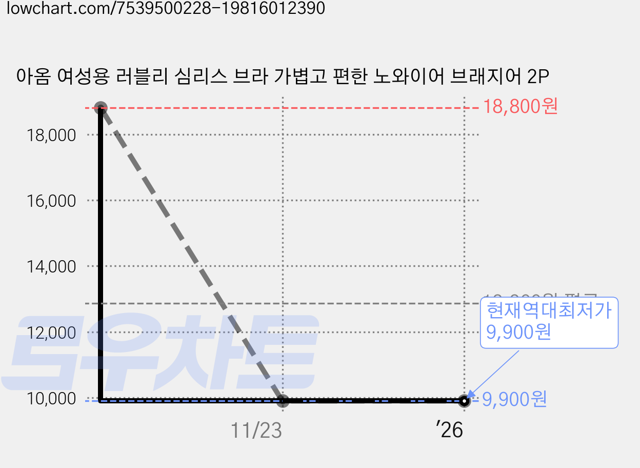 아옴 여성용 러블리 심리스 브라 가볍고 편한 노와이어 브래지어 2P 가격 변동 차트, 현재가 9,900원, 역대최저가