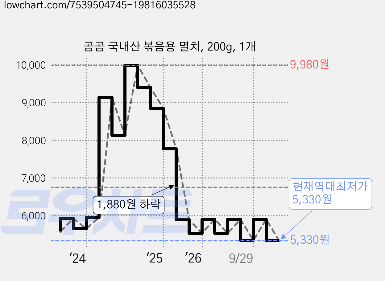 곰곰 국내산 볶음용 멸치, 200g, 1개 가격 변동 차트, 현재가 5,330원, 역대최저가