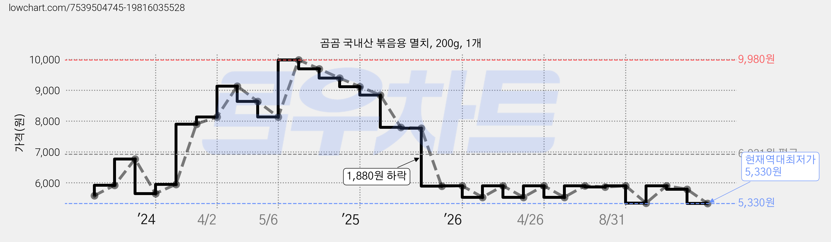 곰곰 국내산 볶음용 멸치, 200g, 1개 가격 변동 차트, 현재가 5,330원, 역대최저가
