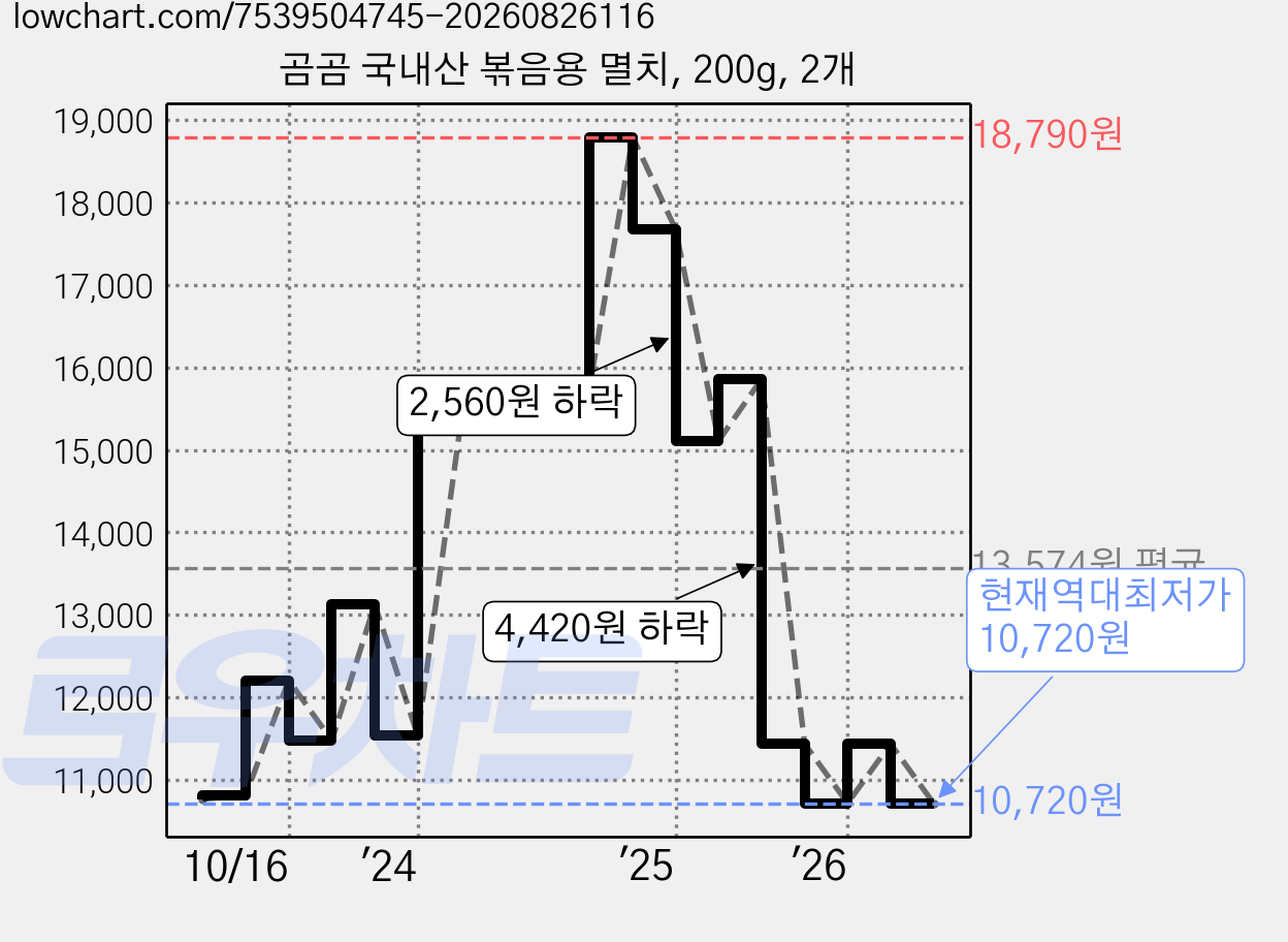 곰곰 국내산 볶음용 멸치, 200g, 2개 가격 변동 차트, 현재가 10,720원, 역대최저가
