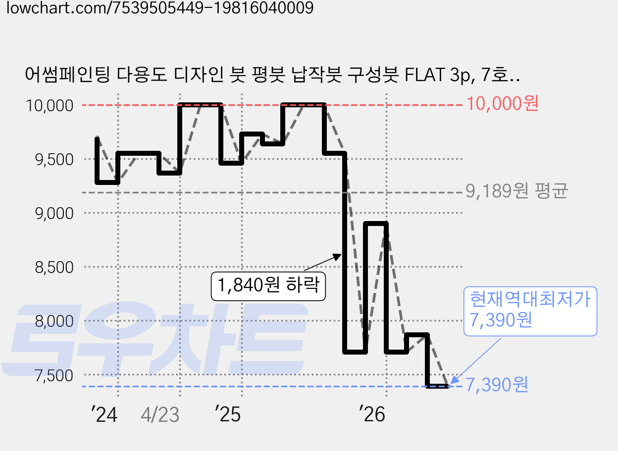 어썸페인팅 다용도 디자인 붓 평붓 납작붓 구성붓 FLAT 3p, 7호, 1개 가격 변동 차트, 현재가 7,390원, 역대최저가