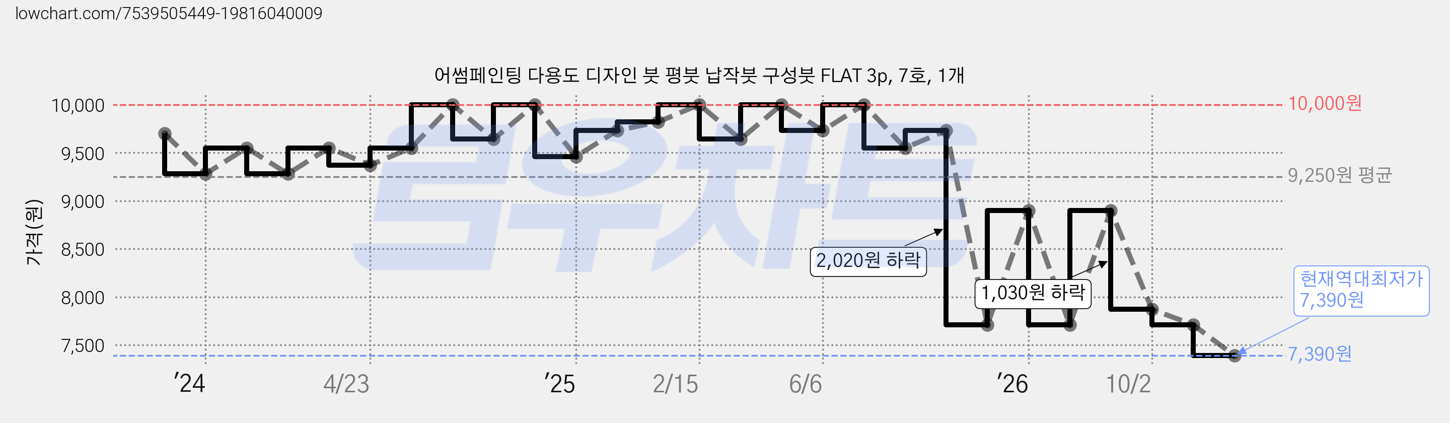 어썸페인팅 다용도 디자인 붓 평붓 납작붓 구성붓 FLAT 3p, 7호, 1개 가격 변동 차트, 현재가 7,390원, 역대최저가