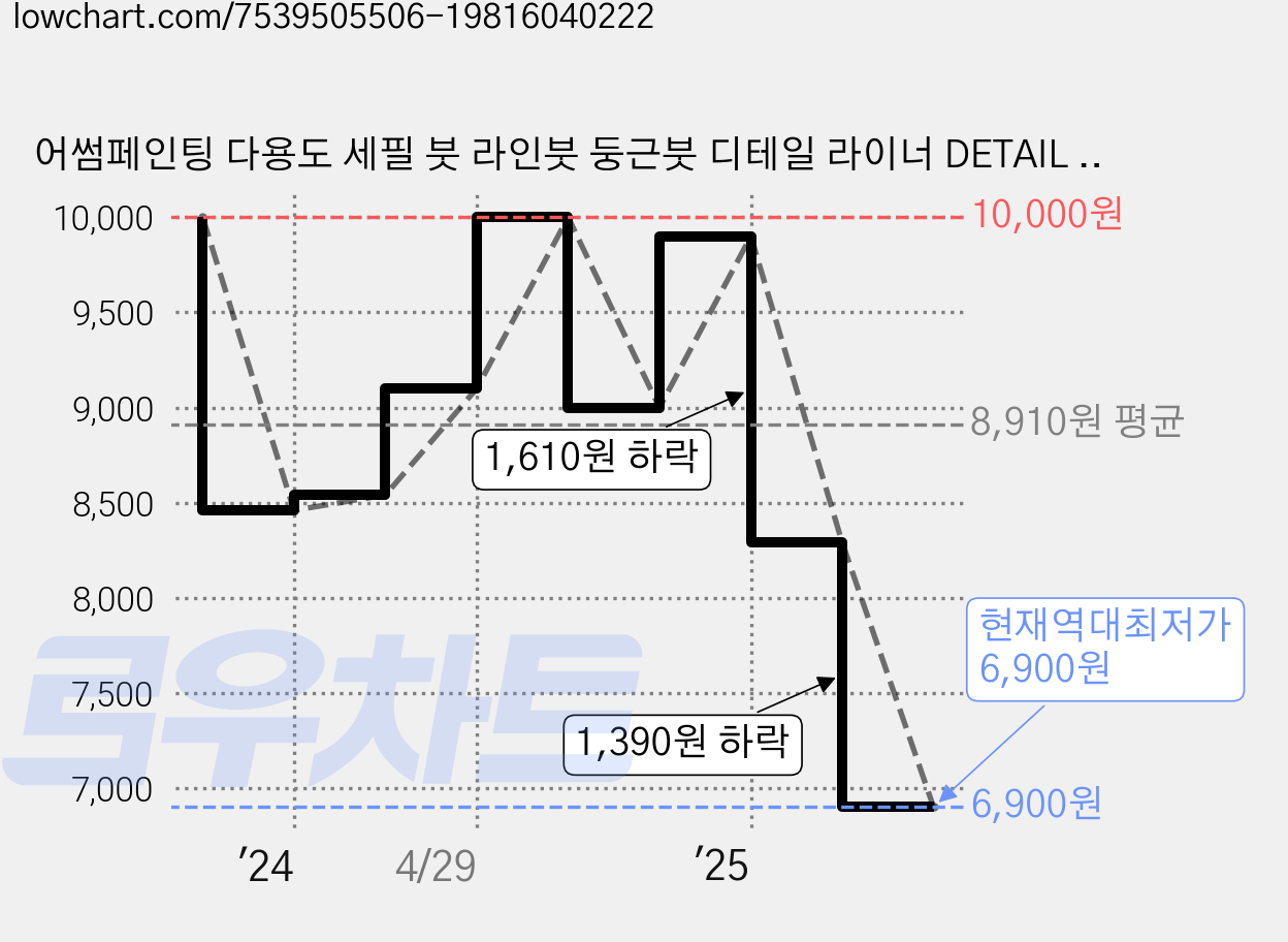 어썸페인팅 다용도 세필 붓 라인붓 둥근붓 디테일 라이너 DETAIL 10p, 2호, 1개 가격 변동 차트, 현재가 6,900원, 역대최저가