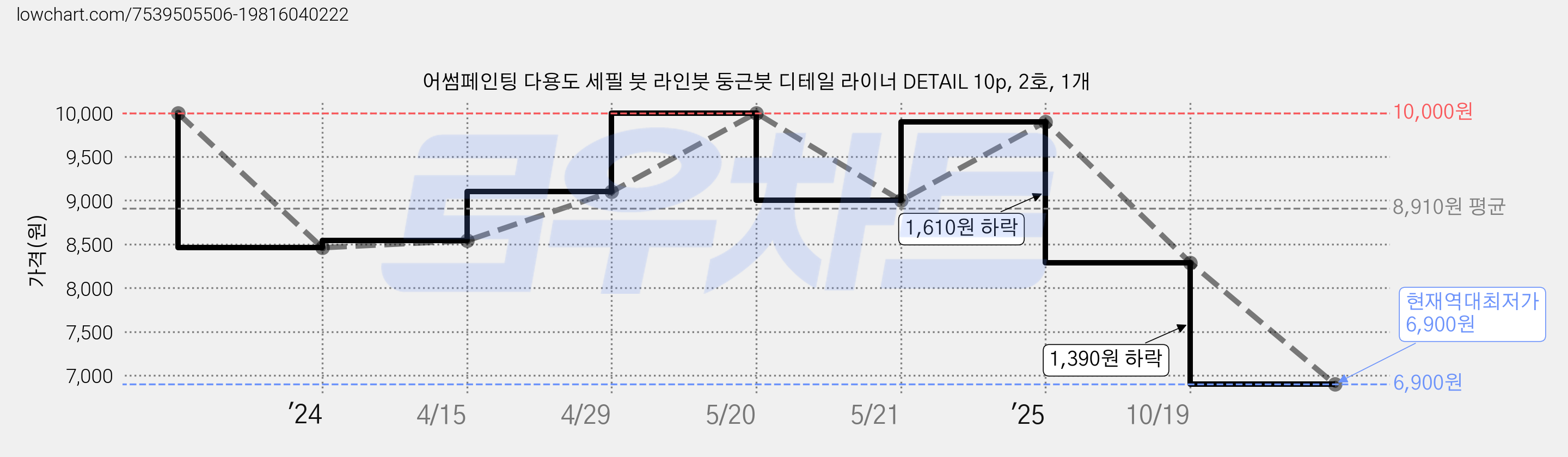어썸페인팅 다용도 세필 붓 라인붓 둥근붓 디테일 라이너 DETAIL 10p, 2호, 1개 가격 변동 차트, 현재가 6,900원, 역대최저가