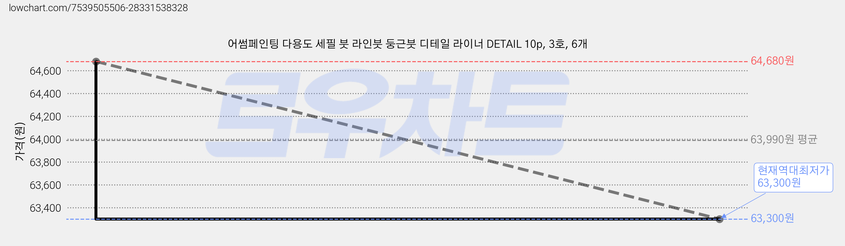 어썸페인팅 다용도 세필 붓 라인붓 둥근붓 디테일 라이너 DETAIL 10p, 3호, 6개 가격 변동 차트, 현재가 63,300원, 역대최저가
