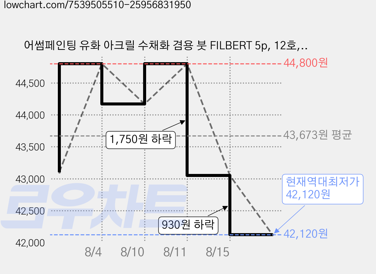 어썸페인팅 유화 아크릴 수채화 겸용 붓 FILBERT 5p, 12호, 4개 가격 변동 차트, 현재가 42,120원, 역대최저가