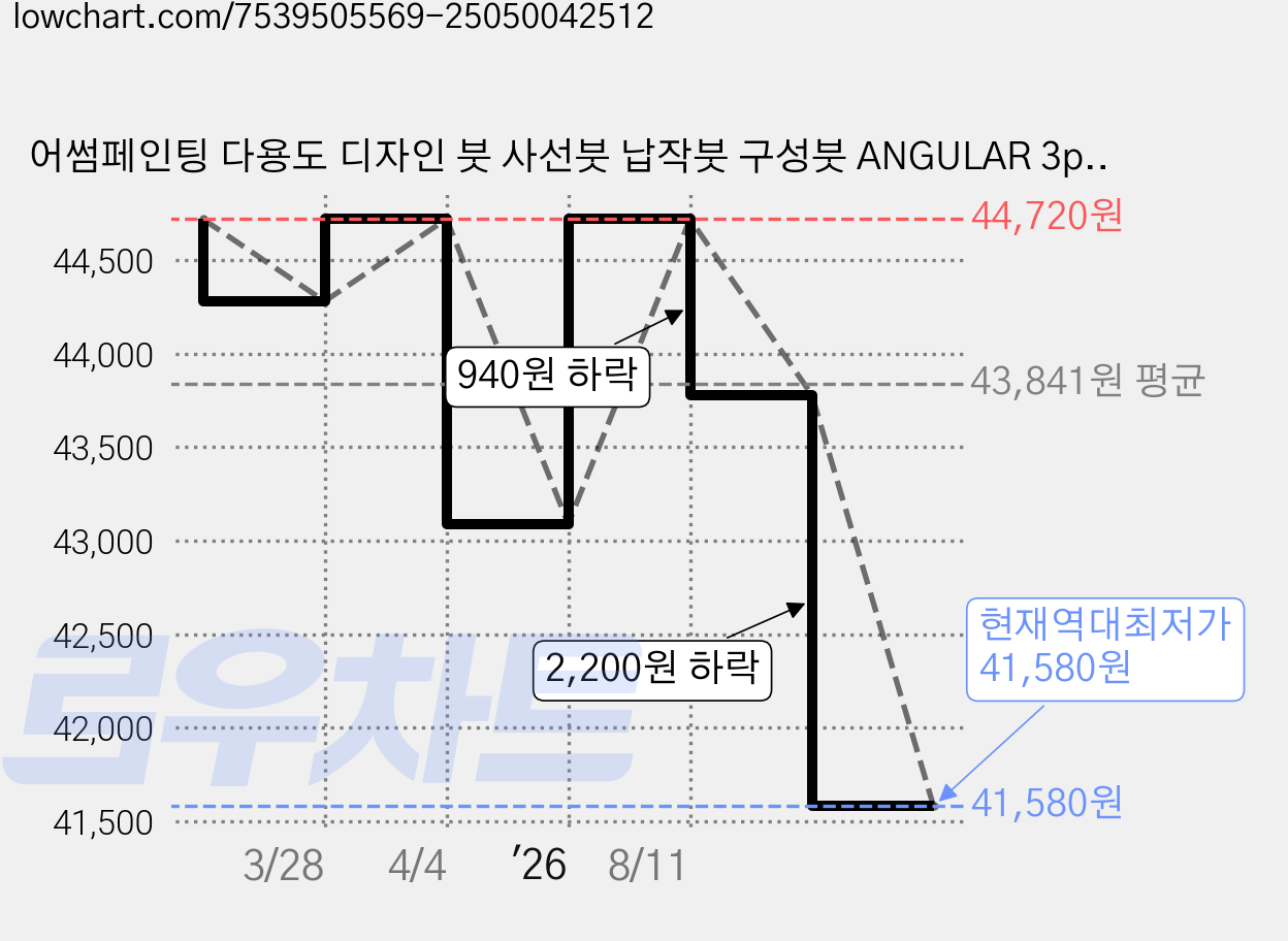 어썸페인팅 다용도 디자인 붓 사선붓 납작붓 구성붓 ANGULAR 3p, 8호, 4개 가격 변동 차트, 현재가 41,580원, 역대최저가