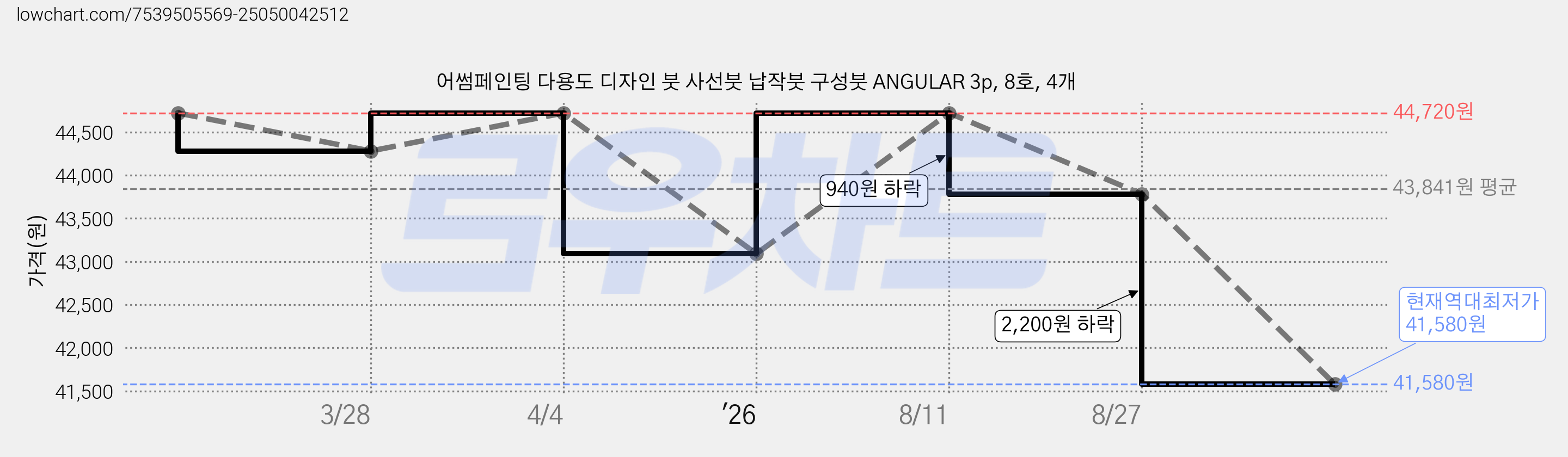 어썸페인팅 다용도 디자인 붓 사선붓 납작붓 구성붓 ANGULAR 3p, 8호, 4개 가격 변동 차트, 현재가 41,580원, 역대최저가