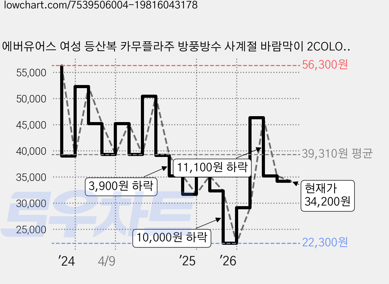 에버유어스 여성 등산복 카무플라주 방풍방수 사계절 바람막이 2COLOR 가격 변동 차트, 현재가 34,200원, 관측 최저가 22,300원