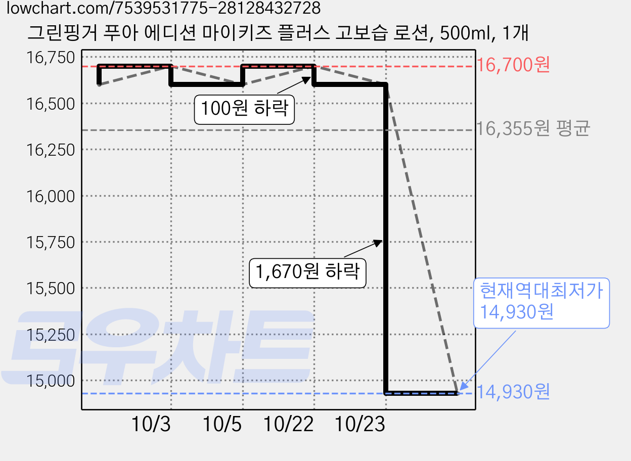 그린핑거 푸아 에디션 마이키즈 플러스 고보습 로션, 500ml, 1개 가격 변동 차트, 현재가 14,930원, 역대최저가
