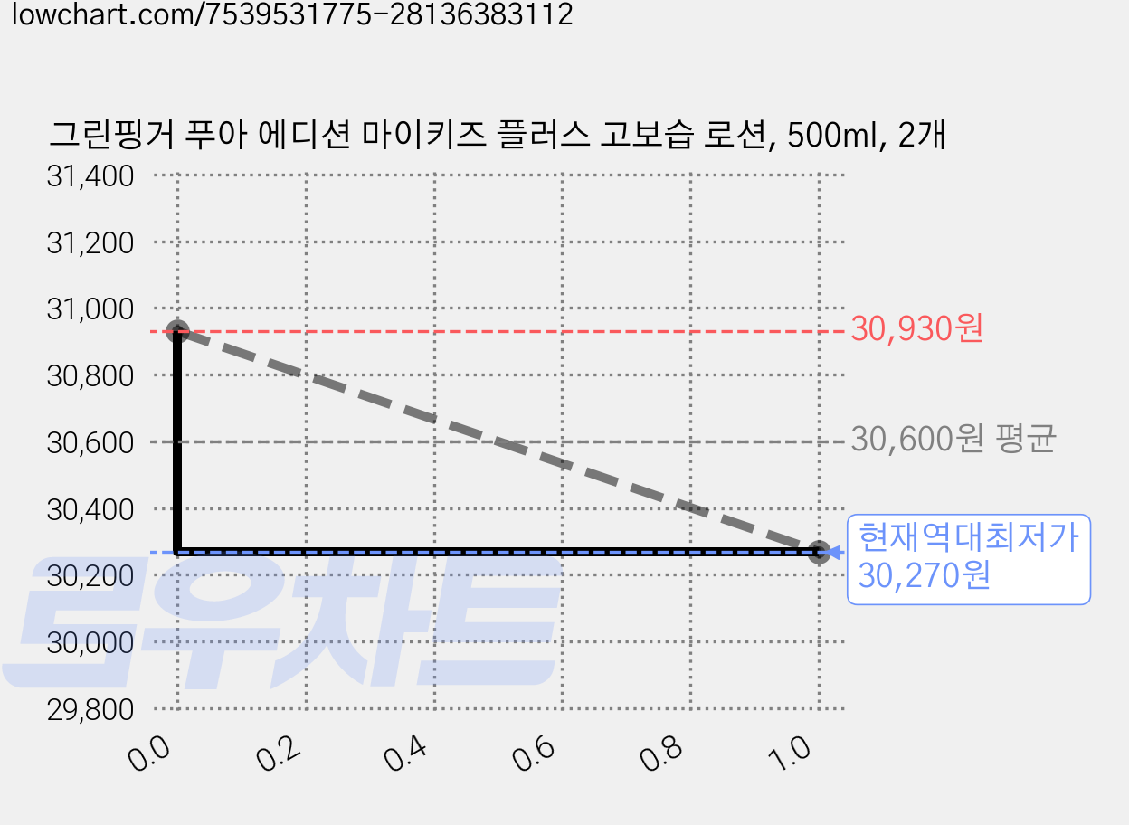 그린핑거 푸아 에디션 마이키즈 플러스 고보습 로션, 500ml, 2개 가격 변동 차트, 현재가 30,270원, 역대최저가