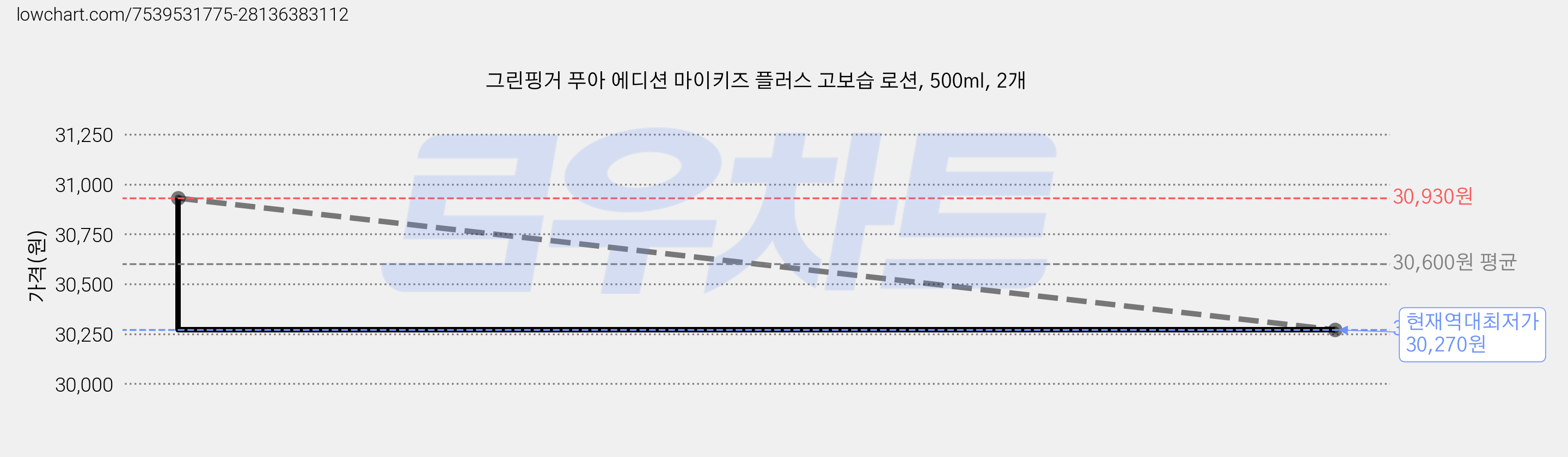 그린핑거 푸아 에디션 마이키즈 플러스 고보습 로션, 500ml, 2개 가격 변동 차트, 현재가 30,270원, 역대최저가