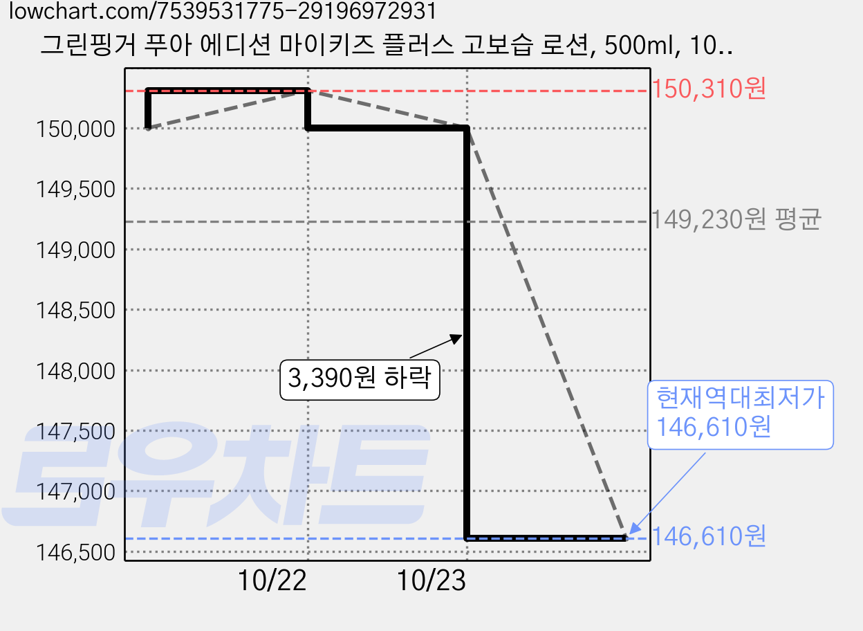 그린핑거 푸아 에디션 마이키즈 플러스 고보습 로션, 500ml, 10개 가격 변동 차트, 현재가 146,610원, 역대최저가