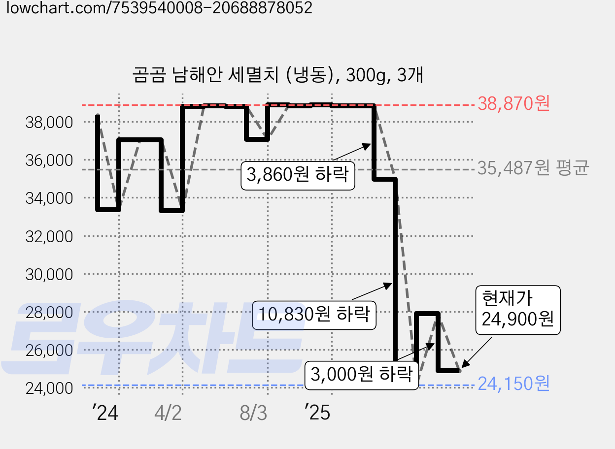 곰곰 남해안 세멸치 (냉동), 300g, 3개 가격 변동 차트, 현재가 24,900원, 관측 최저가 24,150원