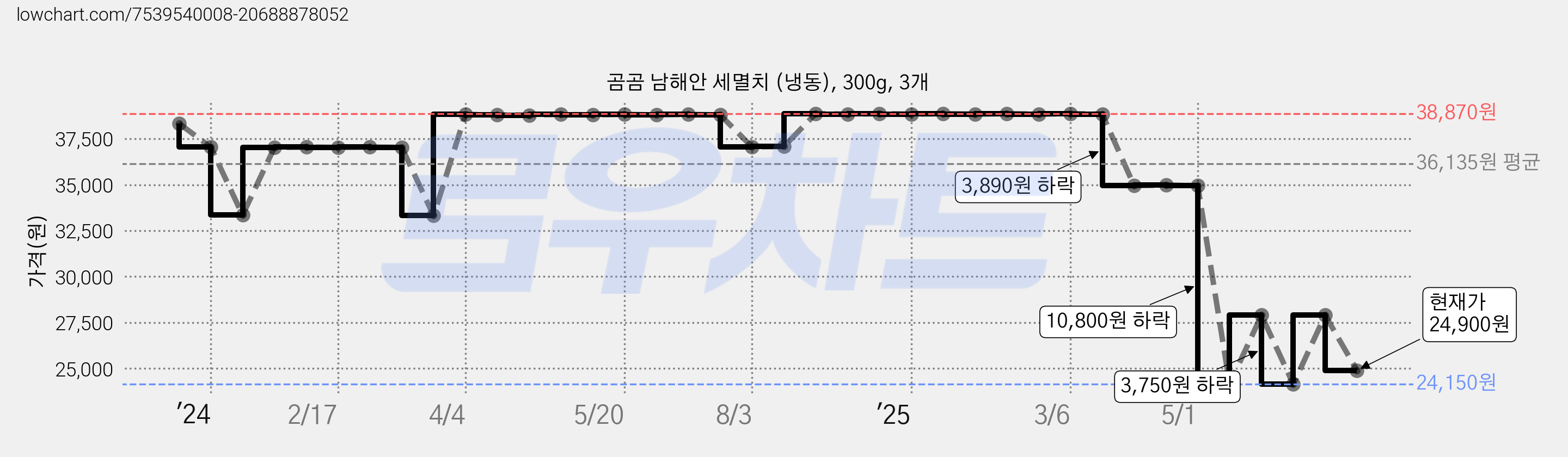 곰곰 남해안 세멸치 (냉동), 300g, 3개 가격 변동 차트, 현재가 24,900원, 관측 최저가 24,150원