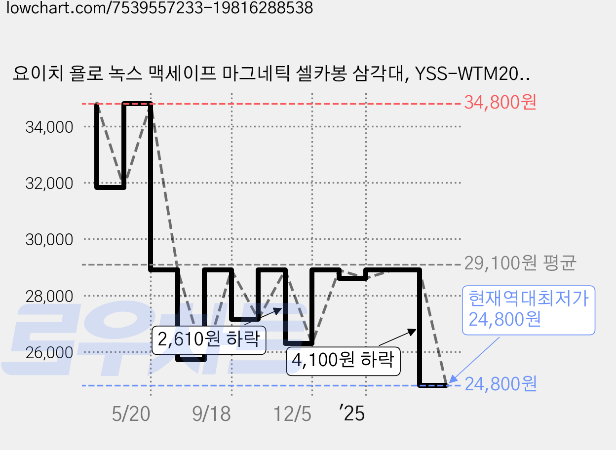 요이치 욜로 녹스 맥세이프 마그네틱 셀카봉 삼각대, YSS-WTM200, 블랙, 1개 가격 변동 차트, 현재가 24,800원, 역대최저가