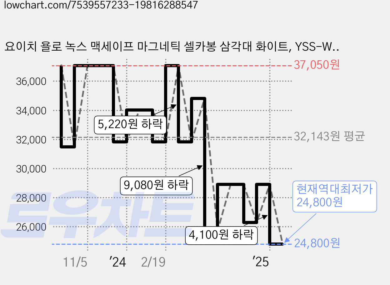 요이치 욜로 녹스 맥세이프 마그네틱 셀카봉 삼각대 화이트, YSS-WTM200, 1개 가격 변동 차트, 현재가 24,800원, 역대최저가