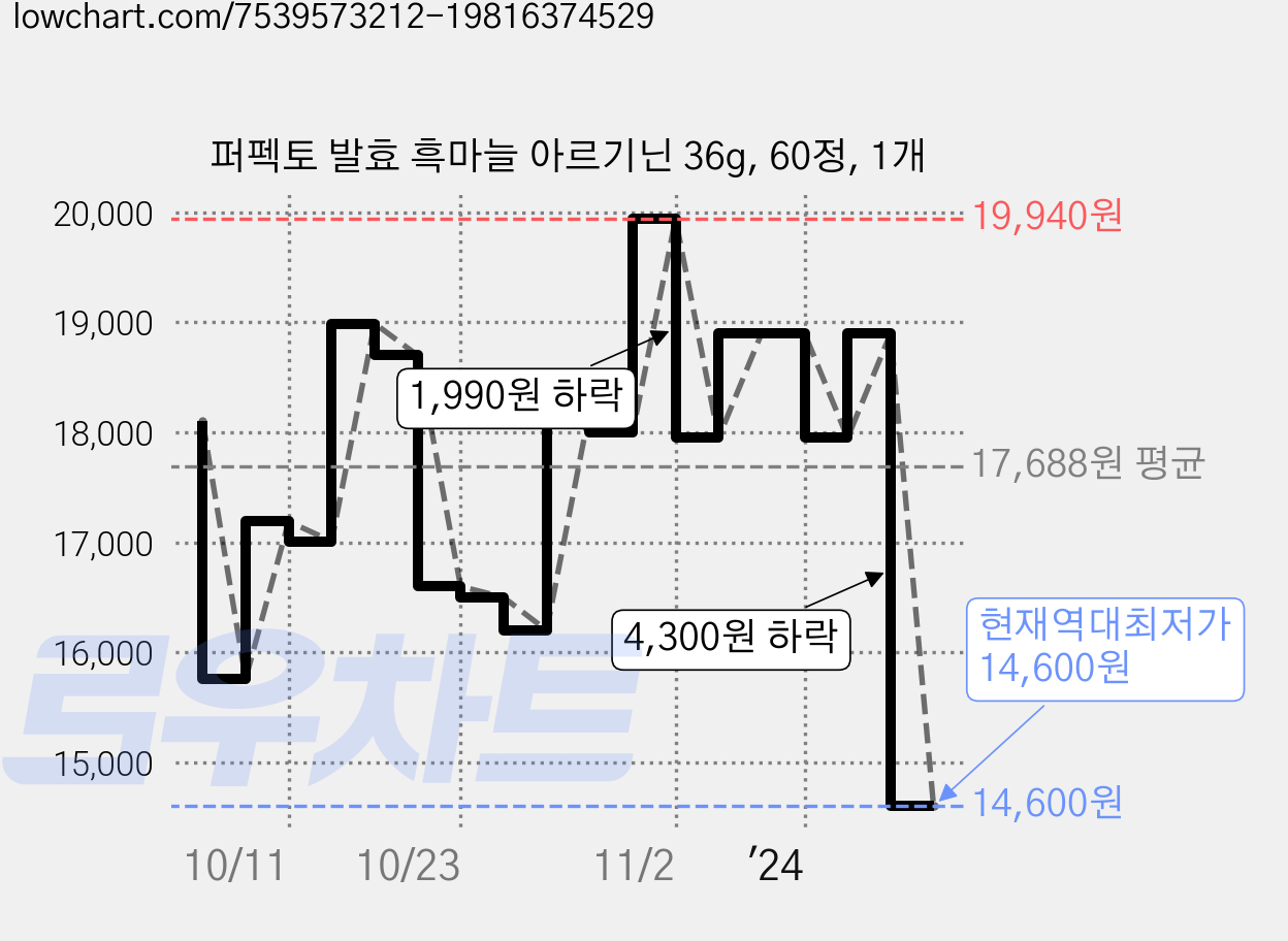 퍼펙토 발효 흑마늘 아르기닌 36g, 60정, 1개 가격 변동 차트, 현재가 14,600원, 역대최저가