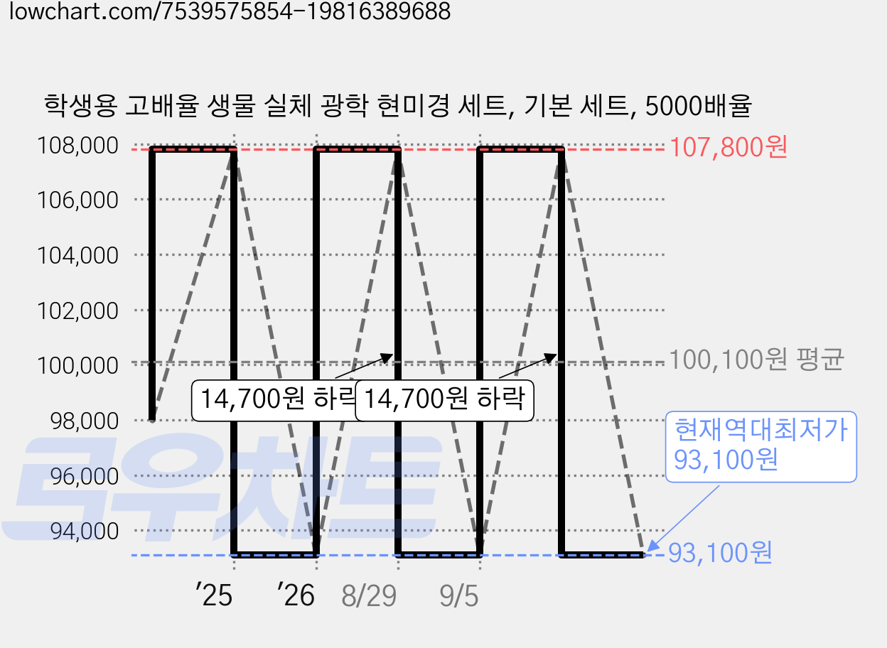 학생용 고배율 생물 실체 광학 현미경 세트, 기본 세트, 5000배율 가격 변동 차트, 현재가 93,100원, 역대최저가