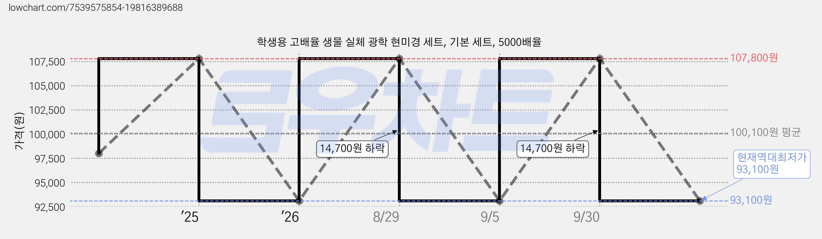 학생용 고배율 생물 실체 광학 현미경 세트, 기본 세트, 5000배율 가격 변동 차트, 현재가 93,100원, 역대최저가
