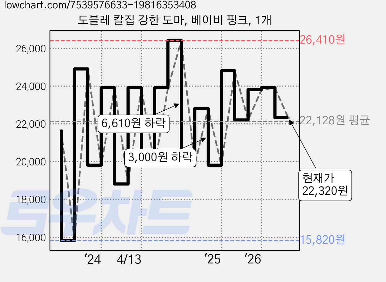 도블레 칼집 강한 도마, 베이비 핑크, 1개 가격 변동 차트, 현재가 22,320원, 관측 최저가 15,820원