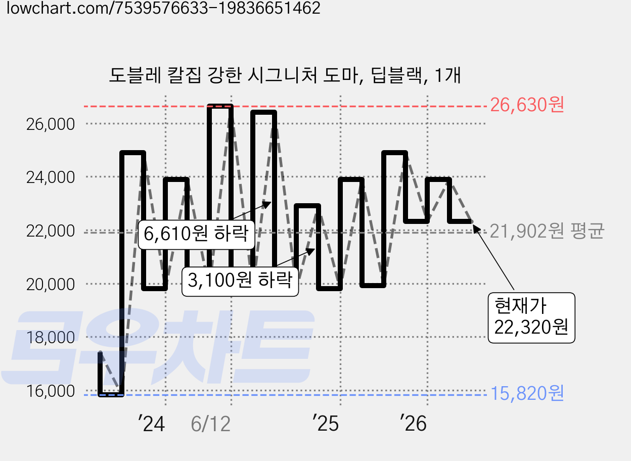 도블레 칼집 강한 시그니처 도마, 딥블랙, 1개 가격 변동 차트, 현재가 22,320원, 관측 최저가 15,820원