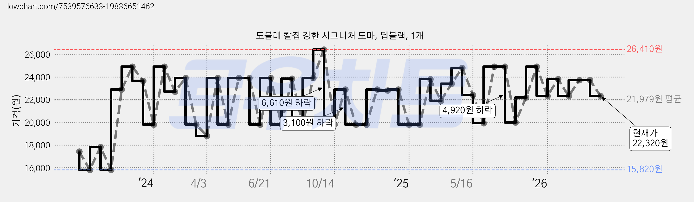 도블레 칼집 강한 시그니처 도마, 딥블랙, 1개 가격 변동 차트, 현재가 22,320원, 관측 최저가 15,820원