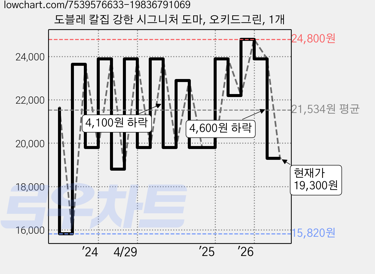 도블레 칼집 강한 시그니처 도마, 오키드그린, 1개 가격 변동 차트, 현재가 19,300원, 관측 최저가 15,820원